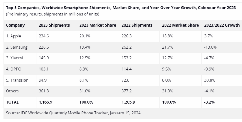 apple-dethrones-samsung