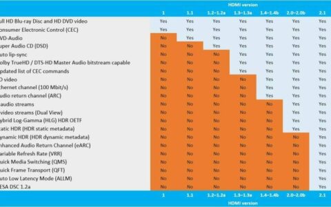 windows 11 的 hdmi 端口无法正常工作？这是做什么