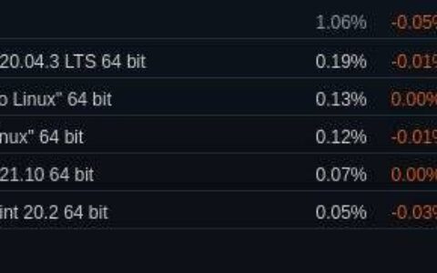 2023 年 1 月，linux 上的 steam 徘徊在 1% 以上