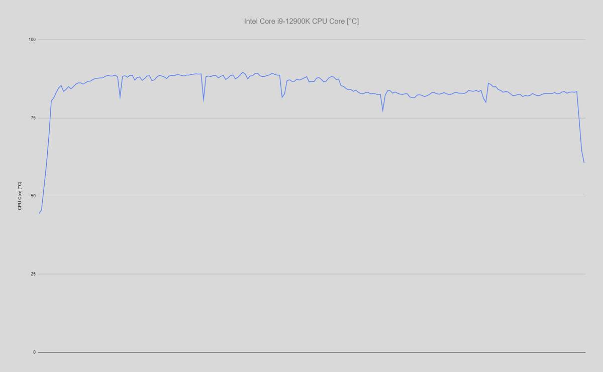 asus-rog-ryujin-ii-360-12900k-cooling-chart