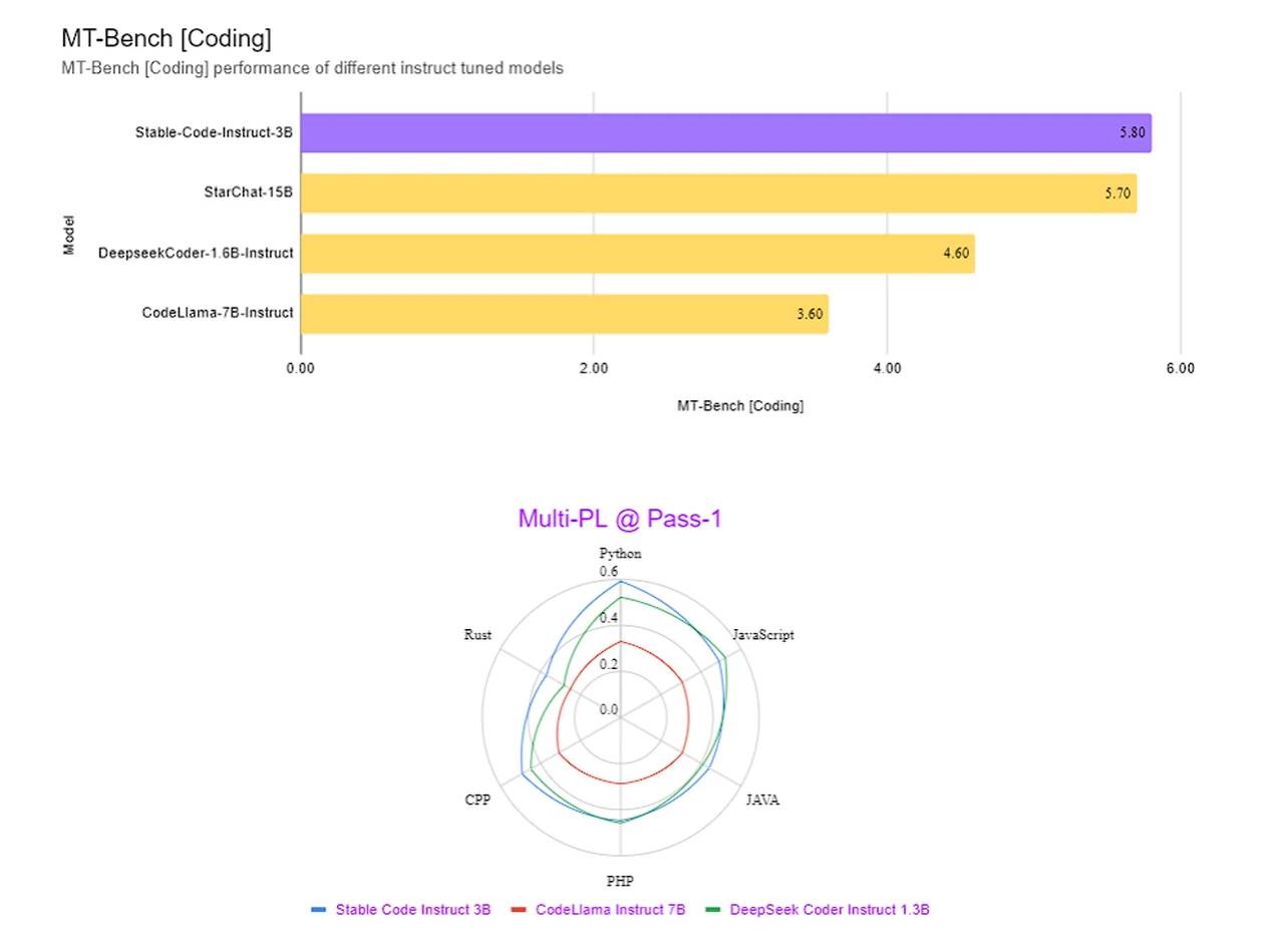 stablecode-instruct-3b-performance-graph.webp