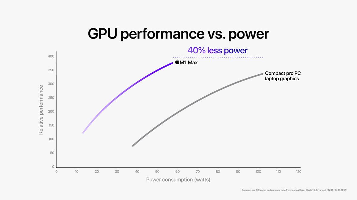 apple_m1-pro-m1-max_m1-max-gpu-performance-vs-pc_10182021