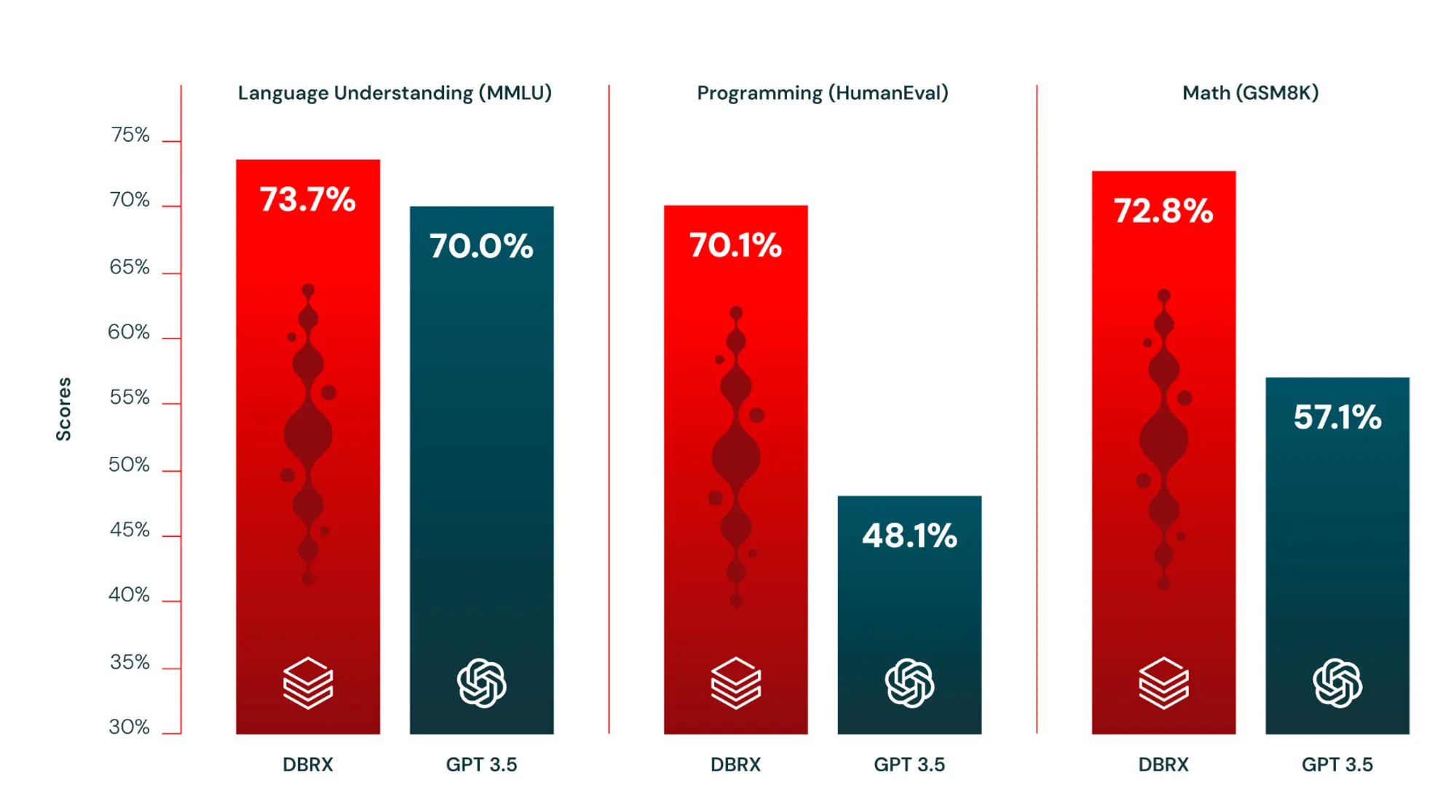 databricks 发布了新的可能是现在最强的开源模型 dbrx