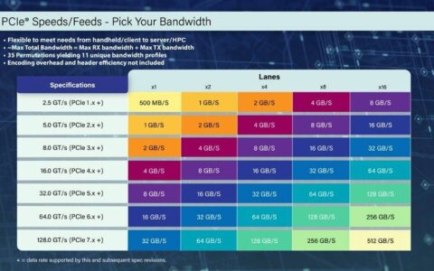 pcie 7.0规范进入开发阶段，计划于2025年推出