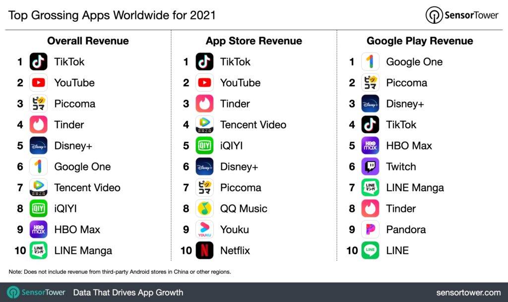 top-apps-revenue-2021-1024x610-1